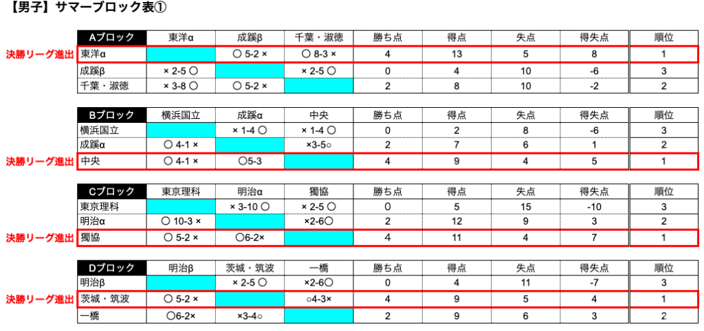 関東学生ラクロスフレッシュマントーナメント 新人戦サマーステージ 1日目予選結果 Jla 一般社団法人日本ラクロス協会